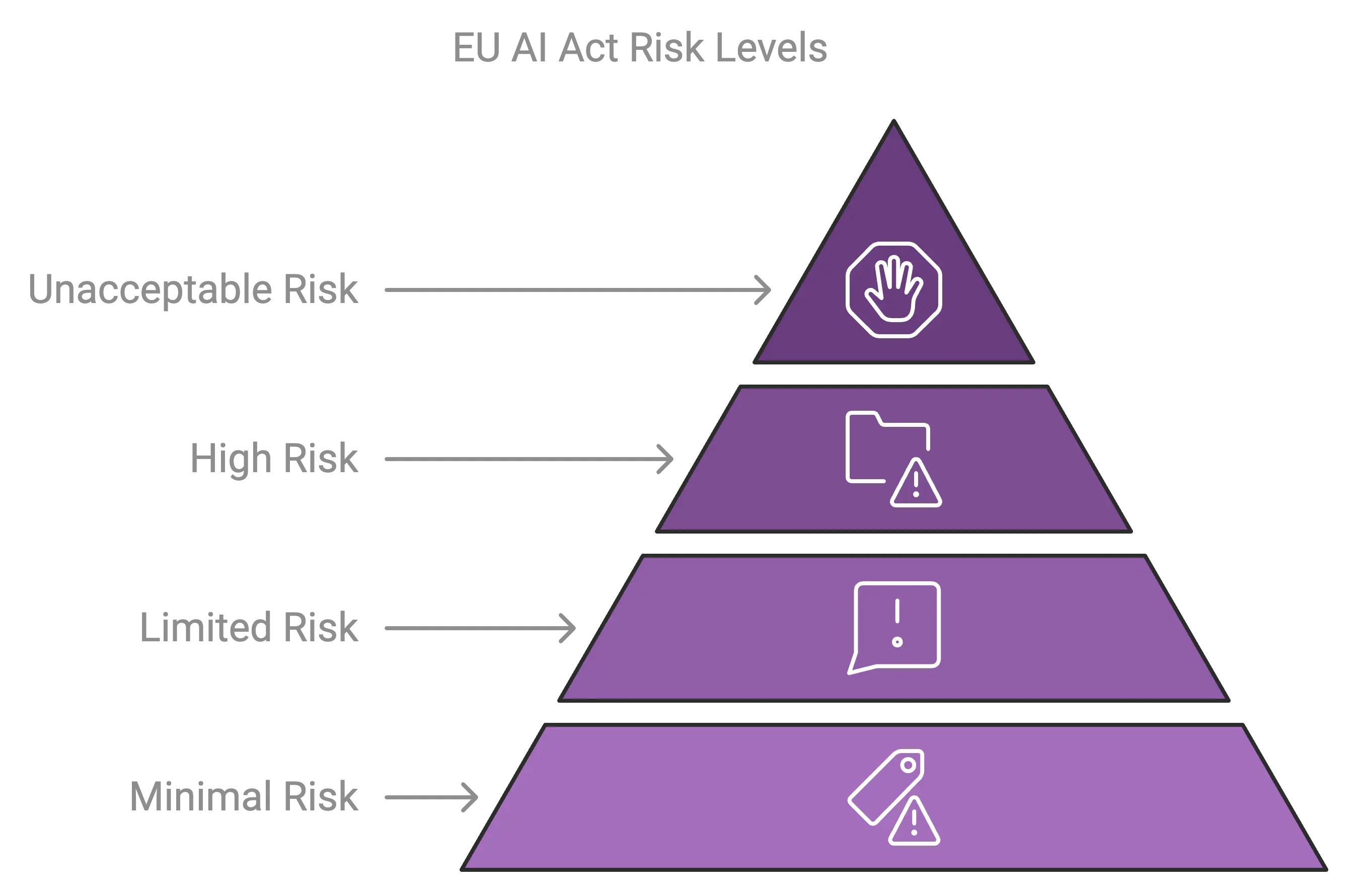 EU AI Act Risk Levels